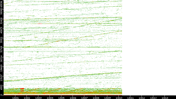 Dest. Port vs. Time