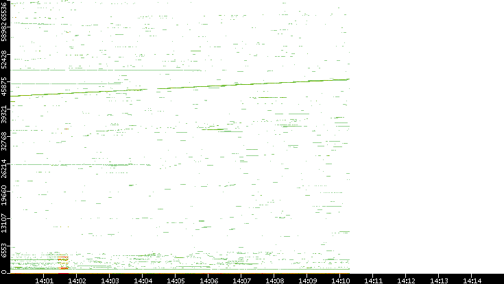 Dest. Port vs. Time