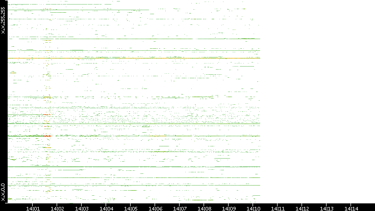 Src. IP vs. Time