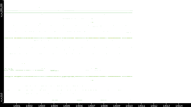 Dest. IP vs. Time