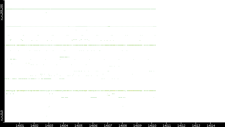 Src. IP vs. Time