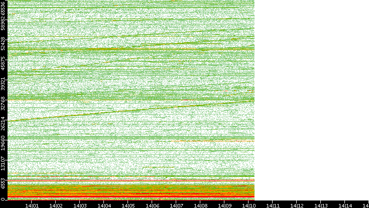 Dest. Port vs. Time
