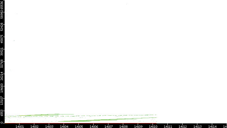Dest. Port vs. Time