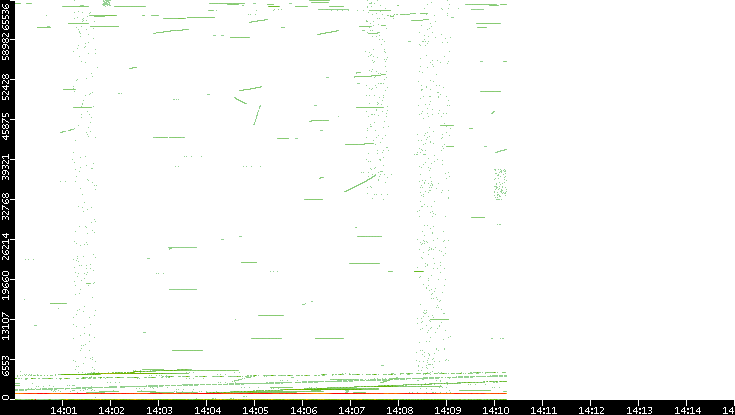 Src. Port vs. Time