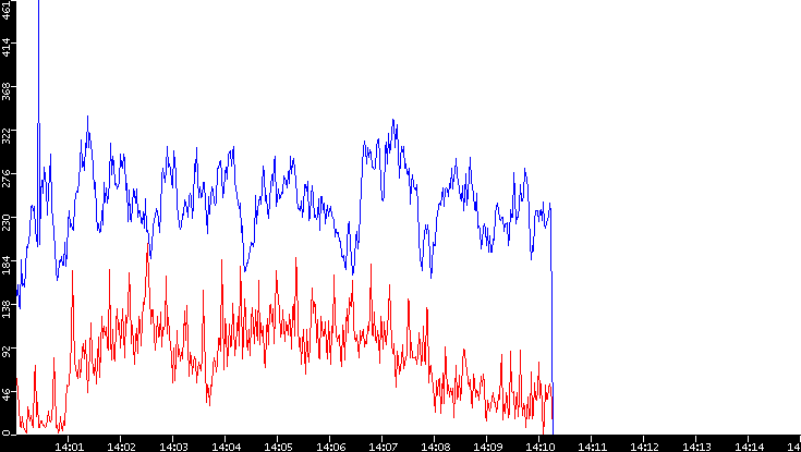 Nb. of Packets vs. Time