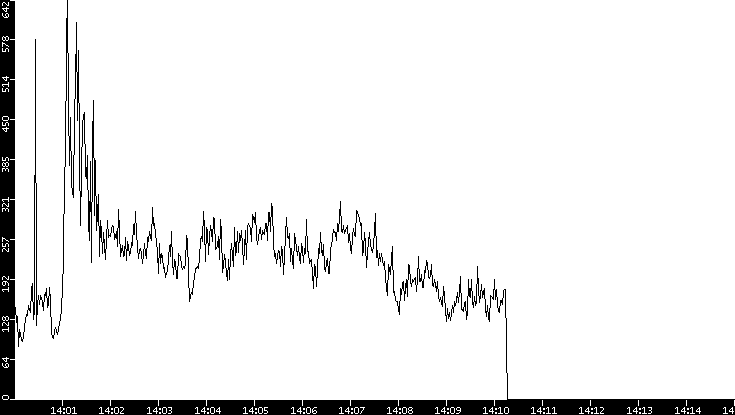 Throughput vs. Time