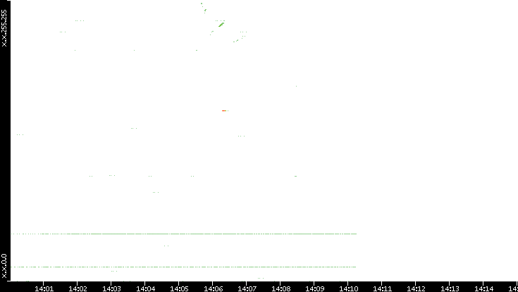Src. IP vs. Time