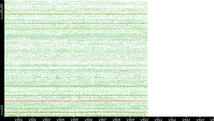 Dest. IP vs. Time