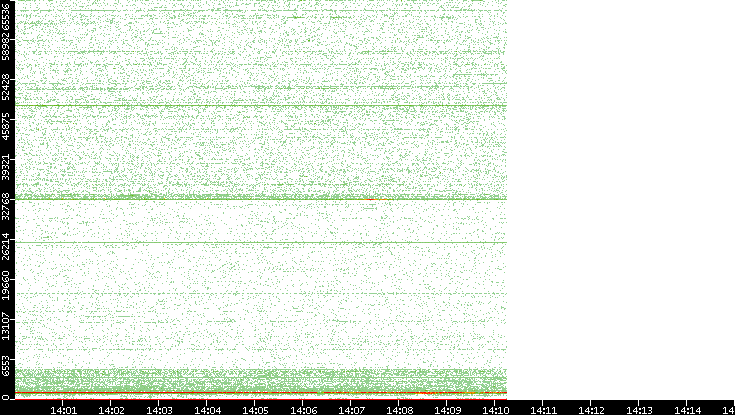 Dest. Port vs. Time