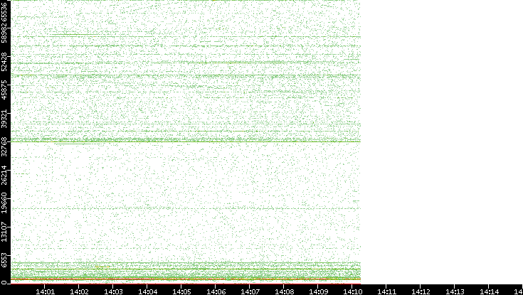 Src. Port vs. Time