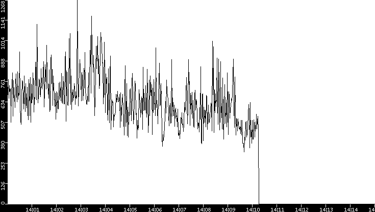 Throughput vs. Time