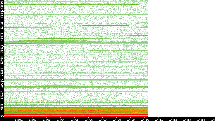 Dest. Port vs. Time
