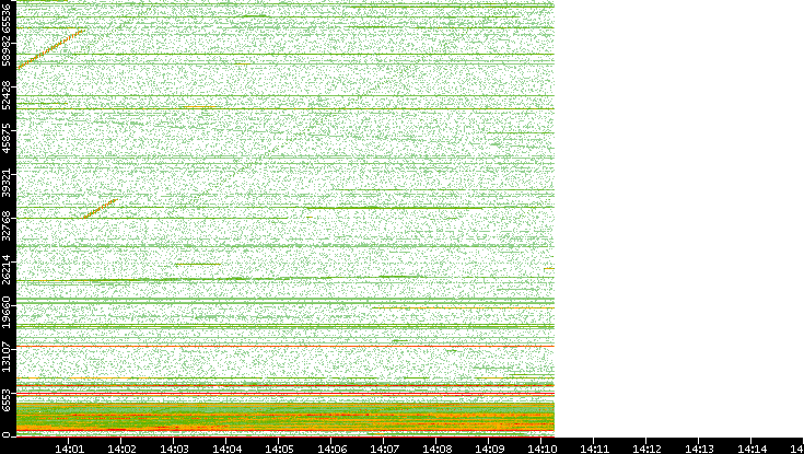 Src. Port vs. Time