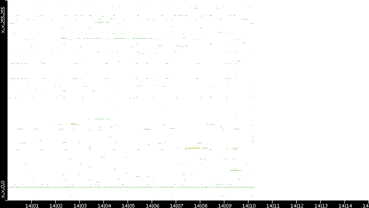 Dest. IP vs. Time