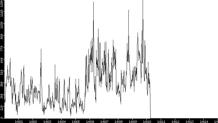 Throughput vs. Time