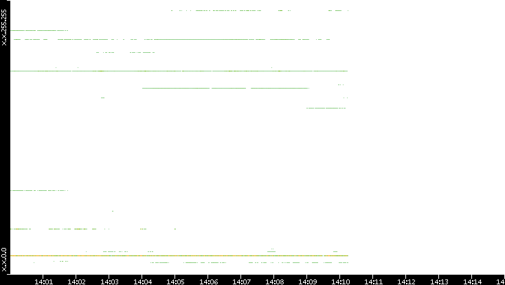 Dest. IP vs. Time