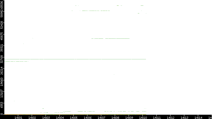Dest. Port vs. Time