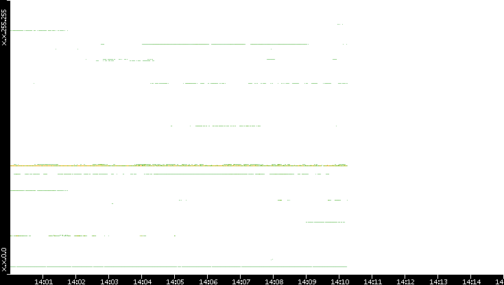 Src. IP vs. Time