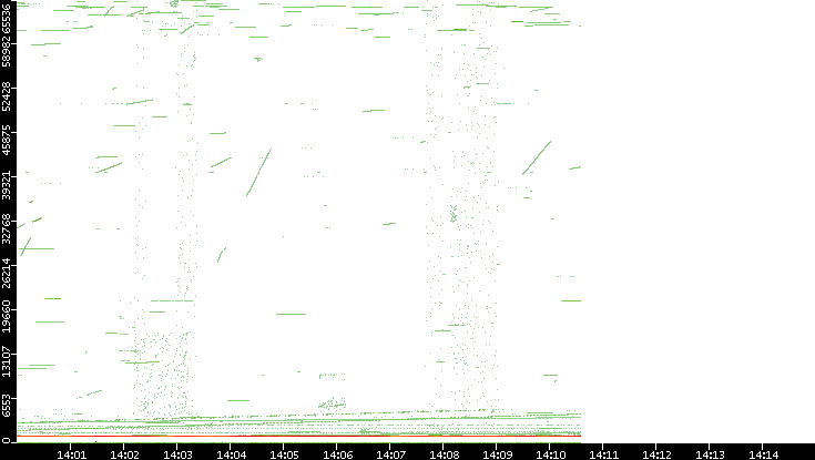 Src. Port vs. Time