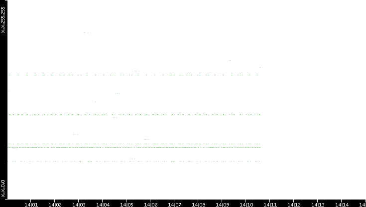 Src. IP vs. Time