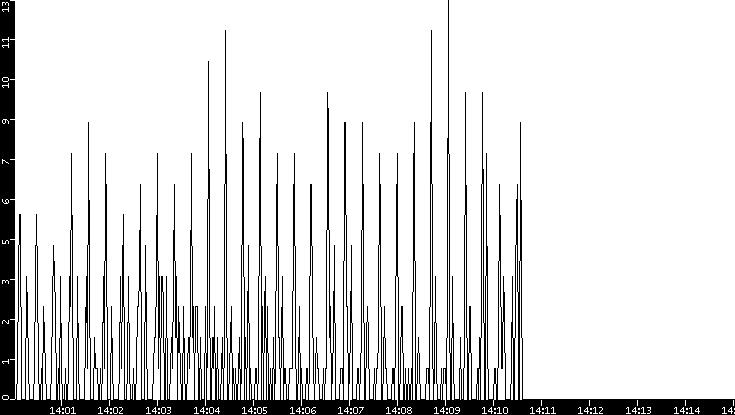 Throughput vs. Time