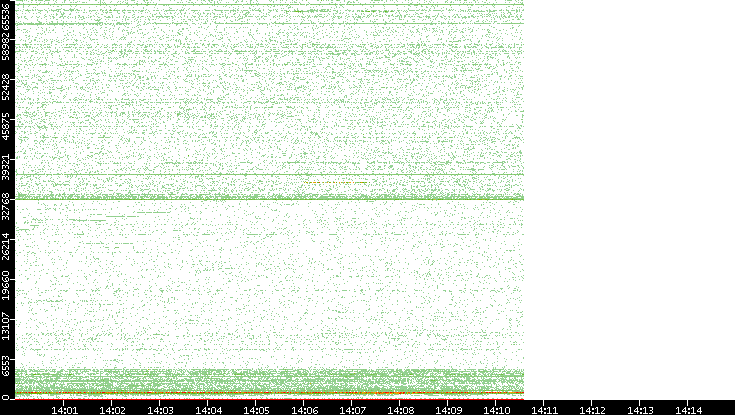 Dest. Port vs. Time