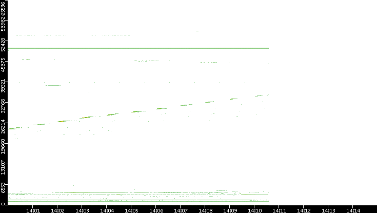 Dest. Port vs. Time