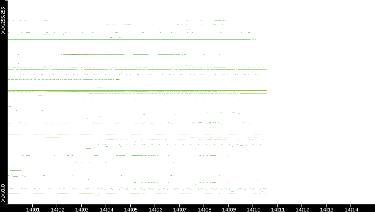 Src. IP vs. Time