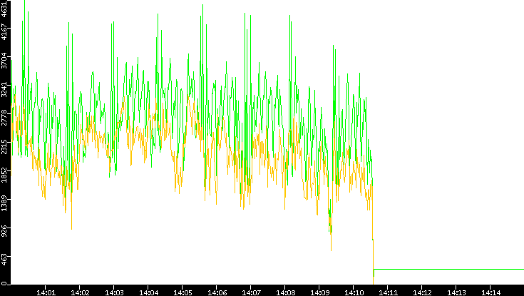 Entropy of Port vs. Time