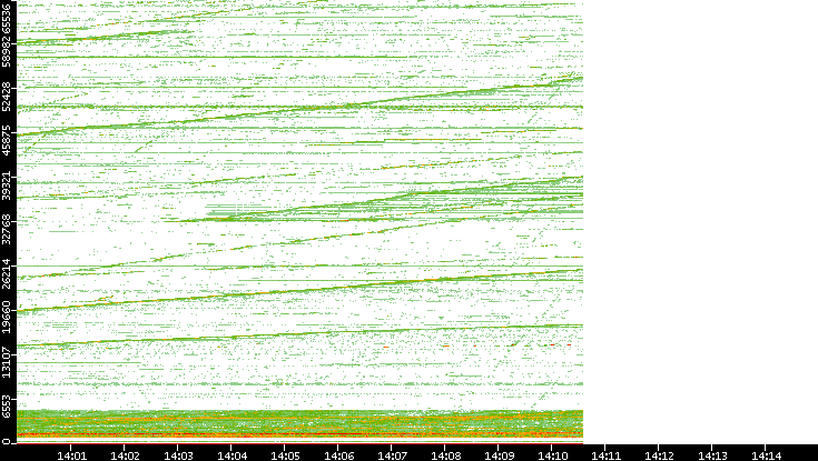 Dest. Port vs. Time
