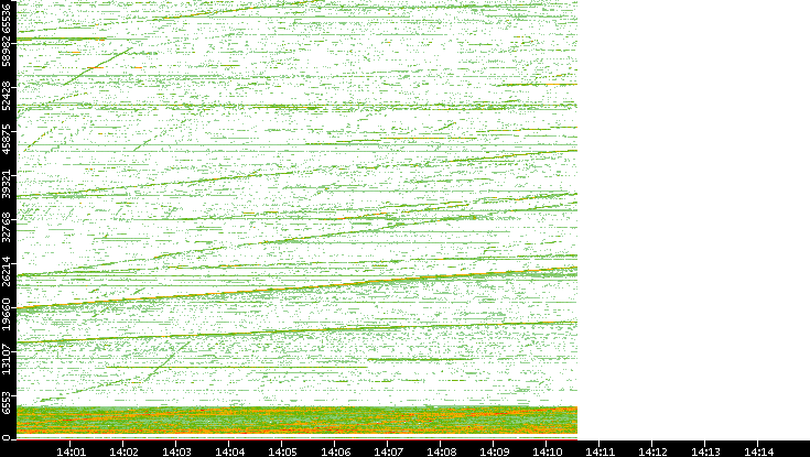 Src. Port vs. Time