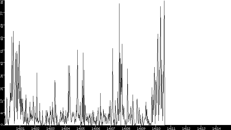 Throughput vs. Time