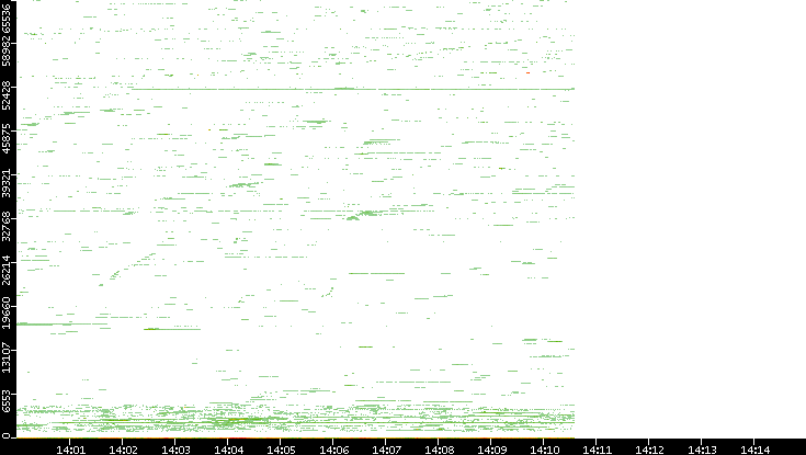 Dest. Port vs. Time