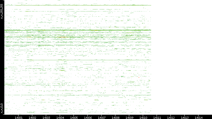 Src. IP vs. Time