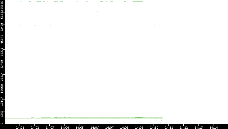 Dest. Port vs. Time
