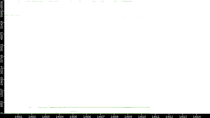 Src. Port vs. Time