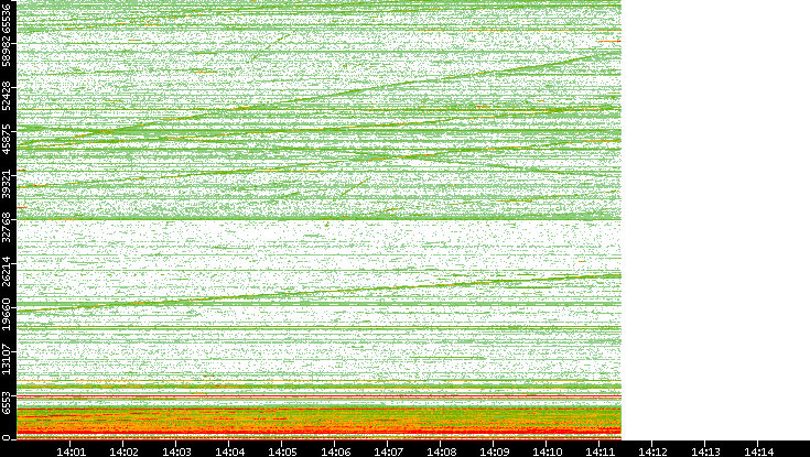 Dest. Port vs. Time