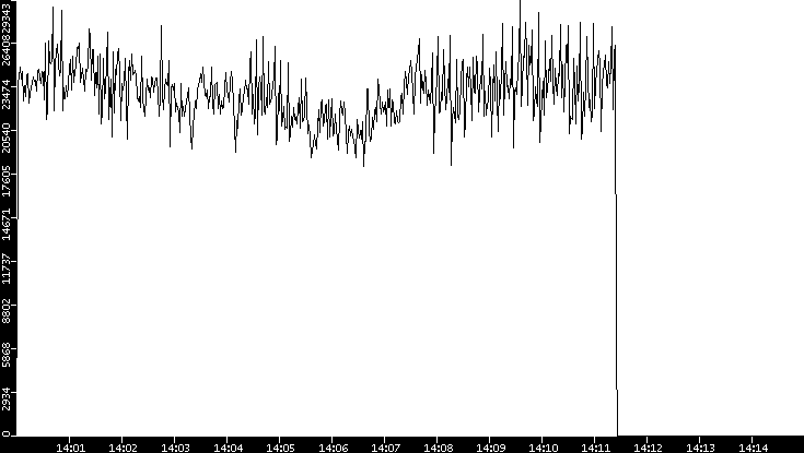 Throughput vs. Time