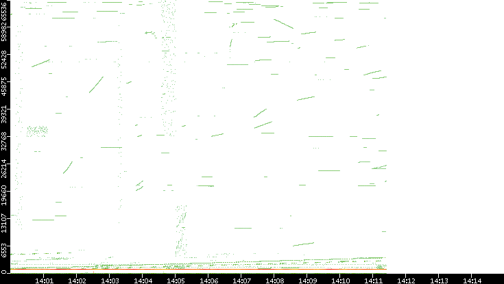 Src. Port vs. Time