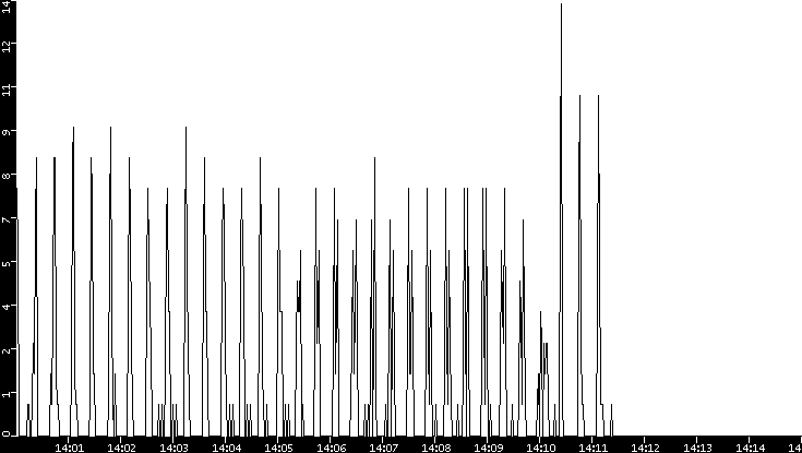 Throughput vs. Time