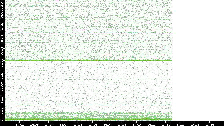 Dest. Port vs. Time