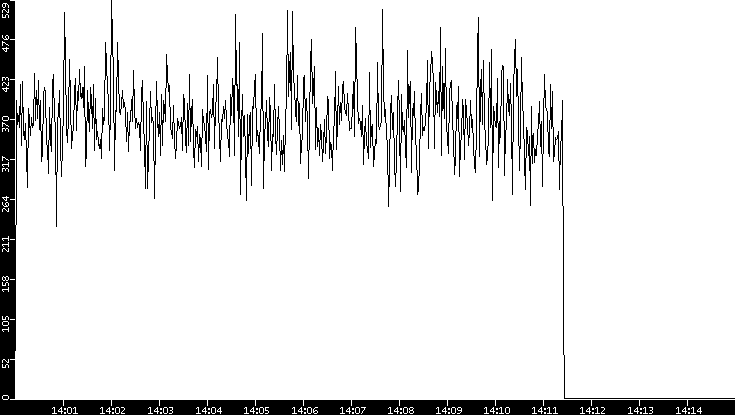 Throughput vs. Time