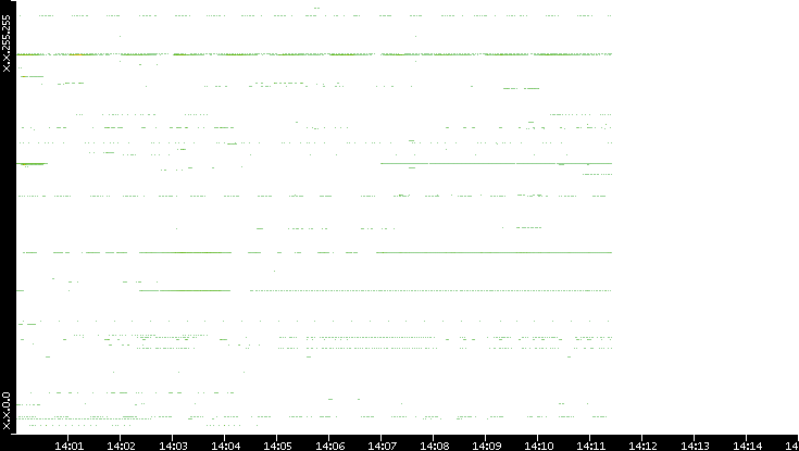 Dest. IP vs. Time