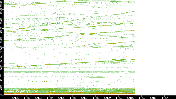 Dest. Port vs. Time