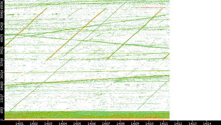 Src. Port vs. Time