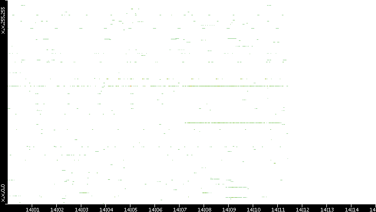 Dest. IP vs. Time
