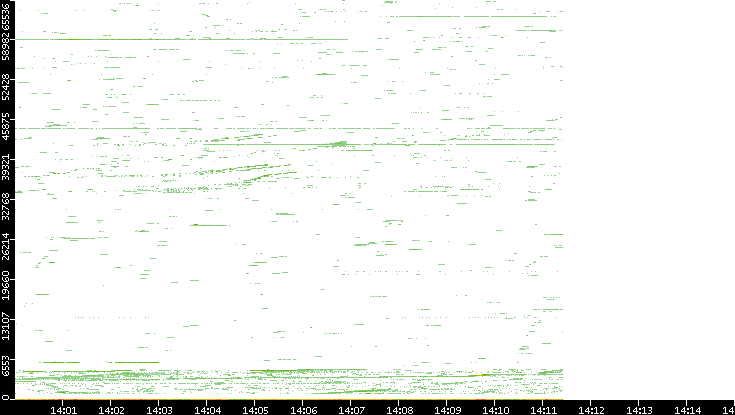 Dest. Port vs. Time