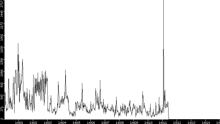 Throughput vs. Time