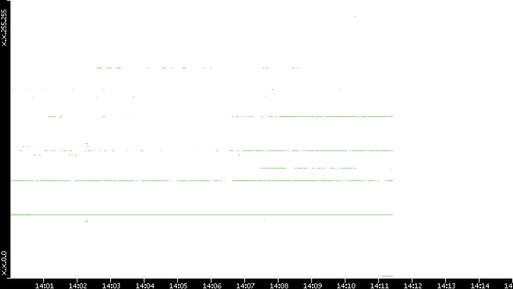Dest. IP vs. Time