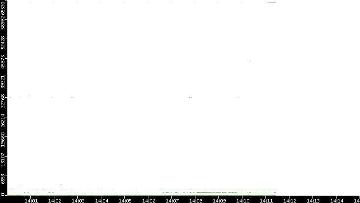 Src. Port vs. Time